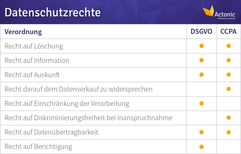 CCPA vs. DSGVO: Datenschutzgesetze in Europa und den USA